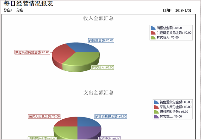 顯示每日經營情況報表