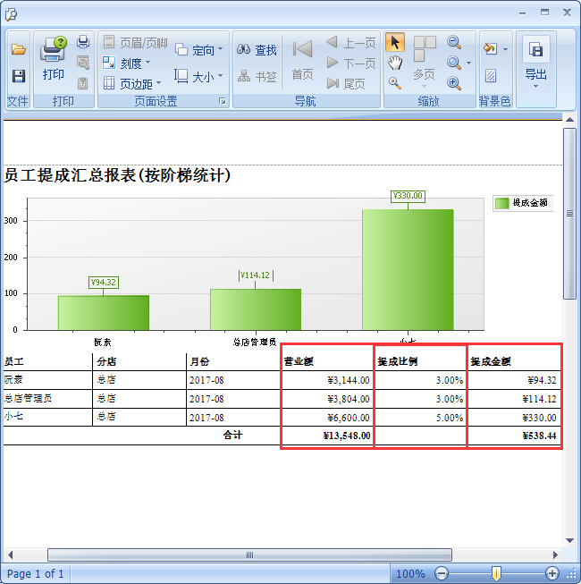 眼鏡店管理軟件按業(yè)績(jī)階梯提成管理