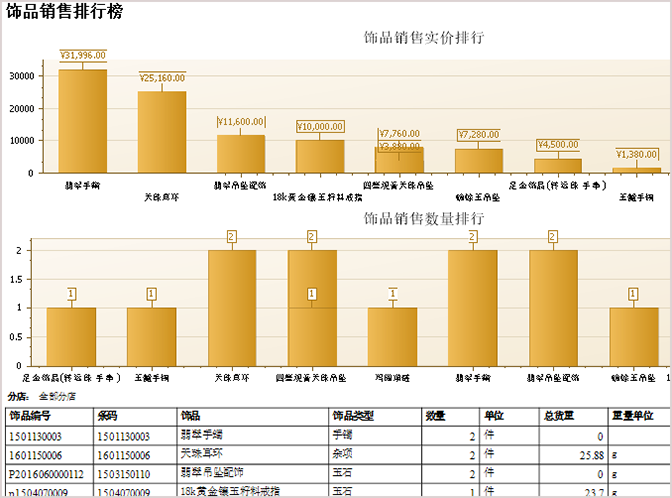 珠寶飾品銷售排行榜