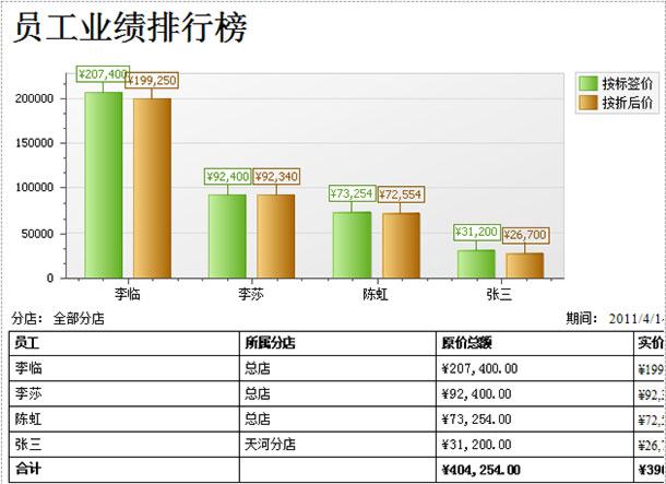 珠寶銷售軟件售報(bào)表功能，藍(lán)格珠寶銷售軟件